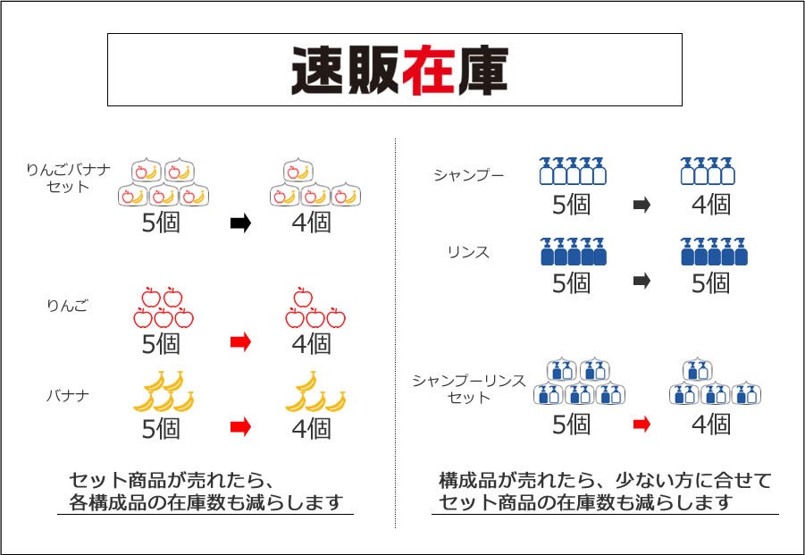 「速販在庫」セット商品の在庫数連動