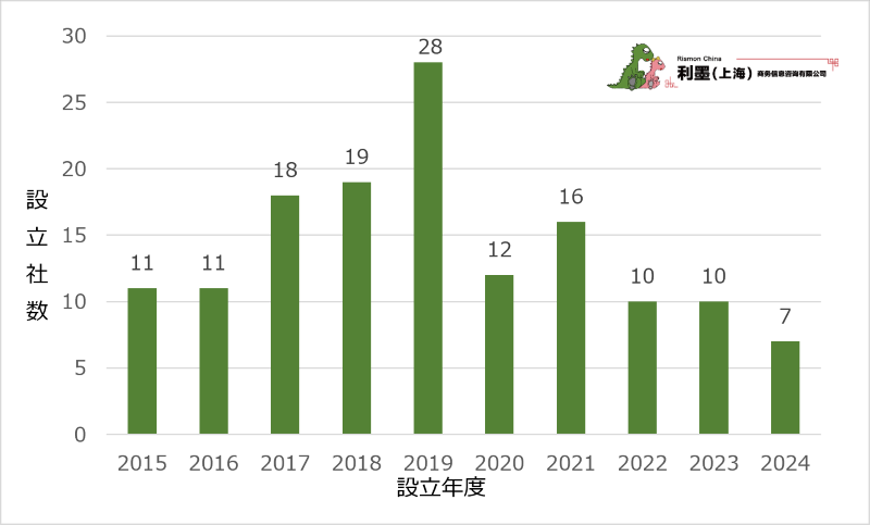 図2 中国日系自動車製造業 直近10年新設企業数推移