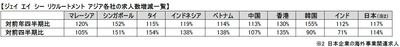 求人数はアジア全域で前年同期を上回る　 アジア経済はポストコロナへ向け、回復基調強まる　 アジア各国のホワイトカラー人材紹介市場の動向　 2022年1月～3月