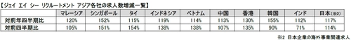 求人数はアジア全域で前年同期を上回る　 アジア経済はポストコロナへ向け、回復基調強まる　 アジア各国のホワイトカラー人材紹介市場の動向　 2022年1月～3月