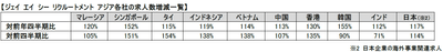 アジア各社の求人数増減一覧2022年1Q