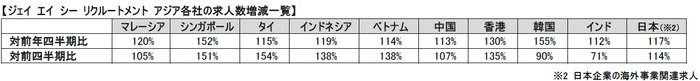 アジア各社の求人数増減一覧2022年1Q