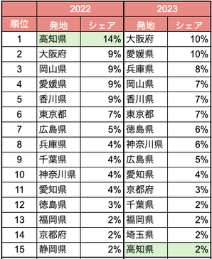 表：発地別のシェアのランキング