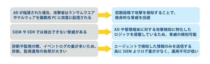 Active Directory脅威診断/監視サービスの特徴