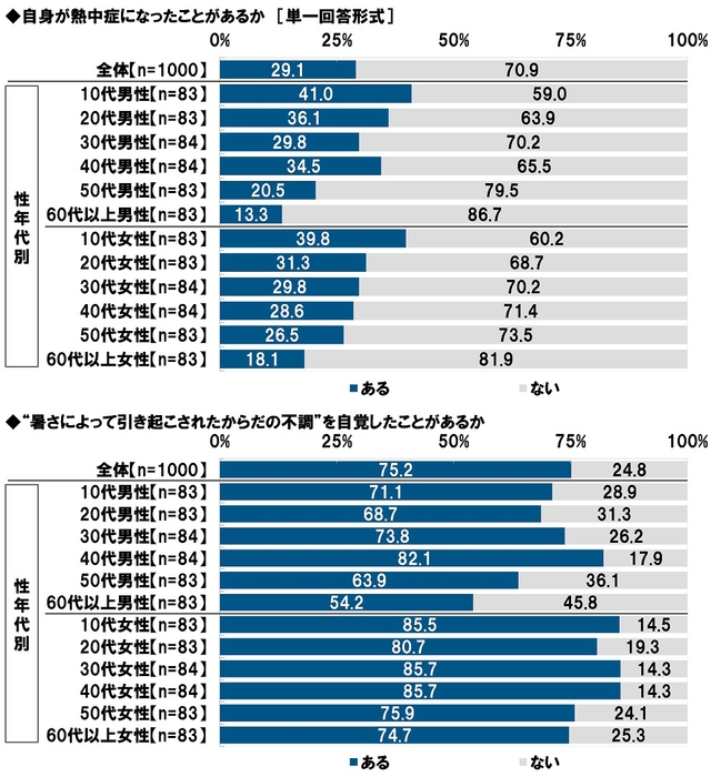 自身が熱中症になったことがあるか／“暑さによって引き起こされたからだの不調”を自覚したことがあるか