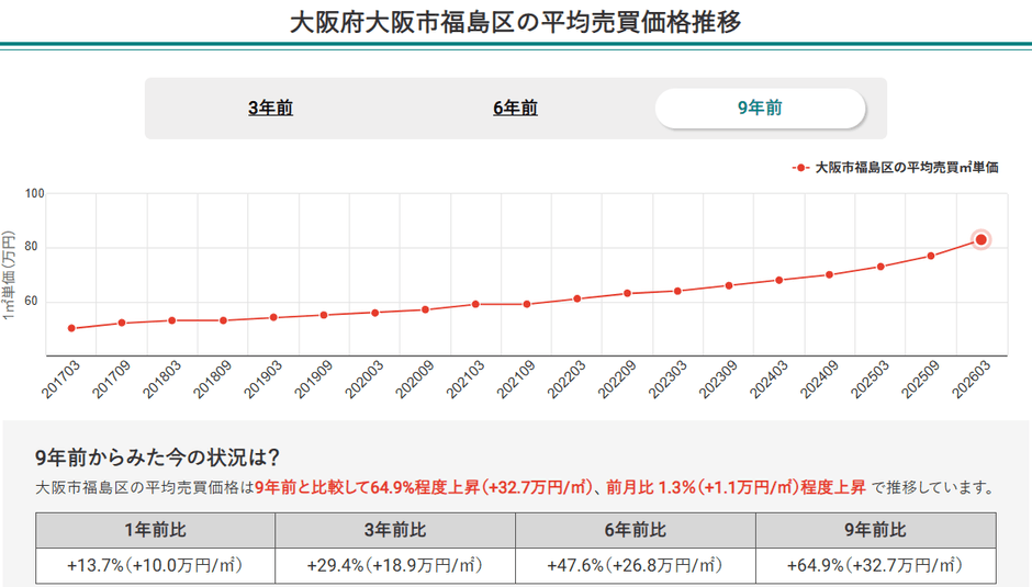 画像2:大阪府大阪市福島区の平均売買価格推移(マンションナビ)