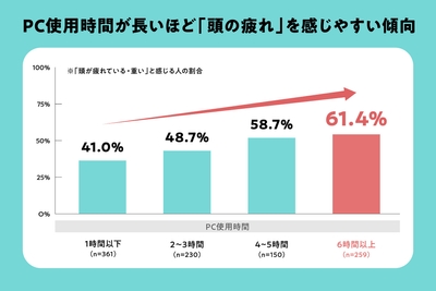 PC使用時間が長いほど「頭の疲れ」を感じやすい傾向