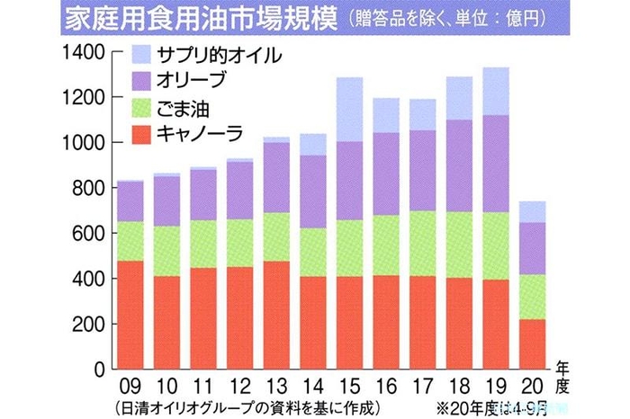 家庭用食用油市場規模(贈答品を除く 単位：億円)