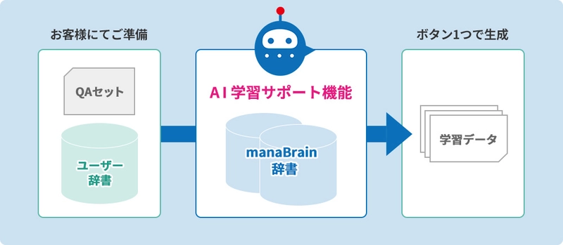 AI学習を自動化！ AI問い合わせ対応サービス「manaBrain」に 学習データ自動生成機能を搭載