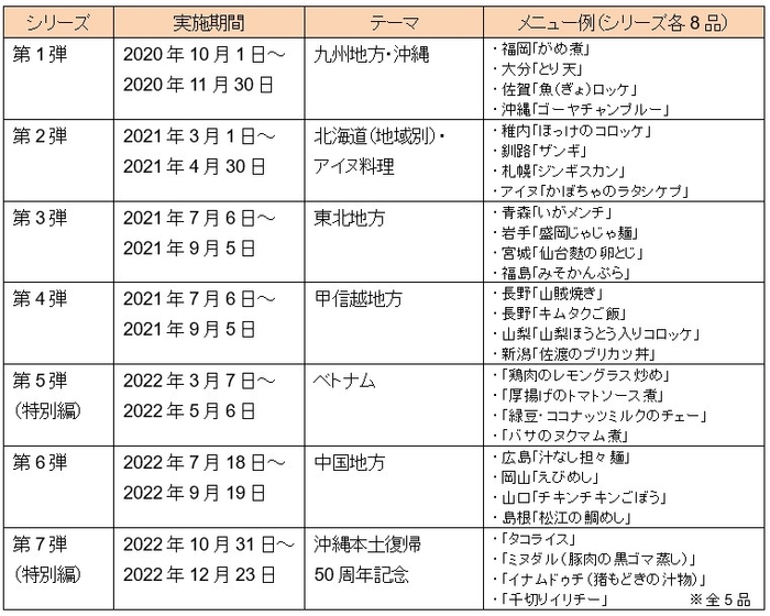 「全国郷土料理うまいもの紀行」　過去実績