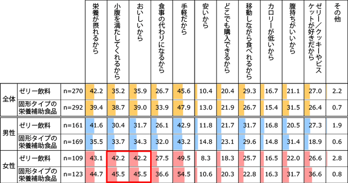 【図1】ゼリー飲料・固形タイプの栄養補助食品の喫食理由（複数回答・n=270、n=292）※それぞれ3ヶ月以内に喫食している人のみの回答