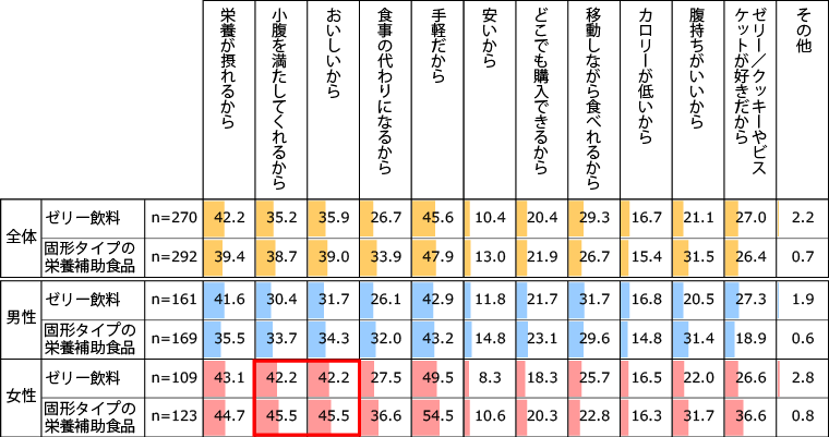 【図1】ゼリー飲料・固形タイプの栄養補助食品の喫食理由(複数回答・n=270、n=292)※それぞれ3ヶ月以内に喫食している人のみの回答
