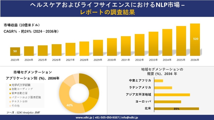 ヘルスケアとライフサイエンスにおけるNLP市場概要