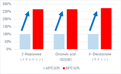 香気成分量