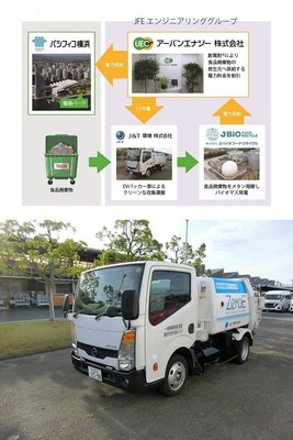 (上)国内初、施設内の食品廃棄物をメタン発酵により発生した電力を活用する『創電割(R)』スキーム (下)民間事業者国内初導入、ゼロエミッションを目指し食品廃棄物で発生したバイオマス発電からも充電するEVパッカー車