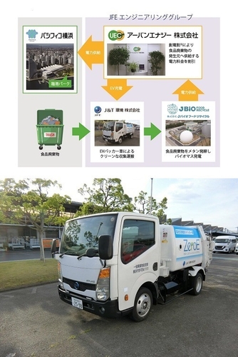 (上)国内初、施設内の食品廃棄物をメタン発酵により発生した電力を活用する『創電割(R)』スキーム (下)民間事業者国内初導入、ゼロエミッションを目指し食品廃棄物で発生したバイオマス発電からも充電するEVパッカー車