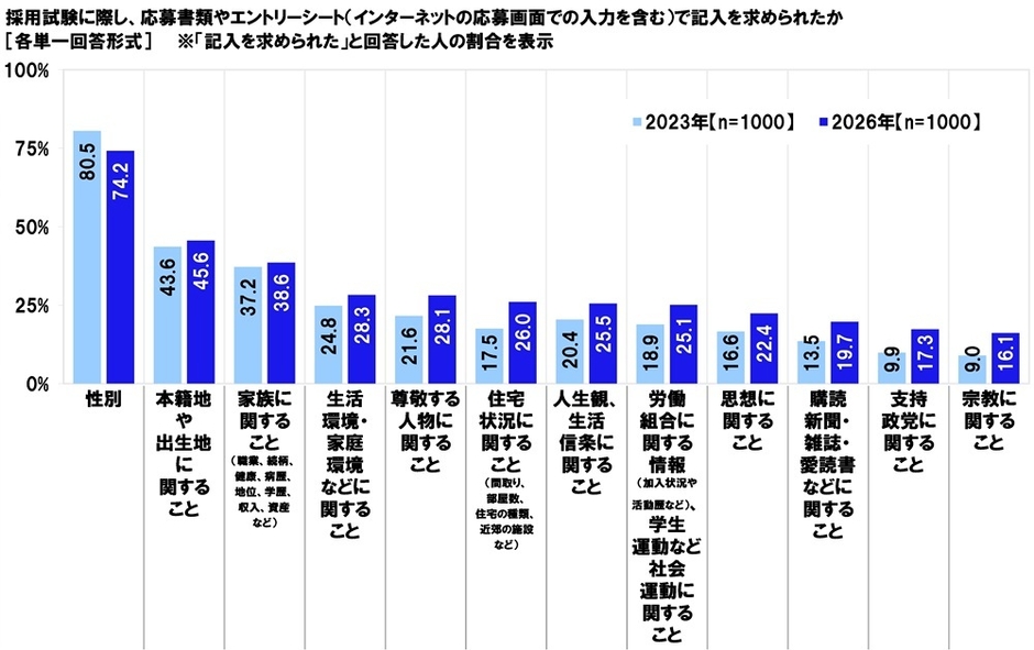 応募書類やエントリーシートで記入を求められたか（経年比較）