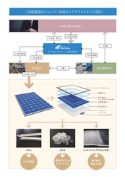 ネクストエナジー、太陽電池モジュールメーカーで初めて 環境省「広域認定制度」に認定