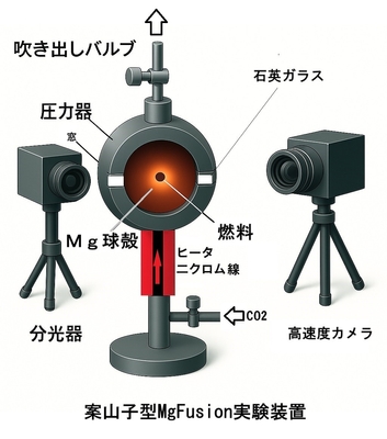 写真はマグネシウム核融合を実証する案山子型実験装置です