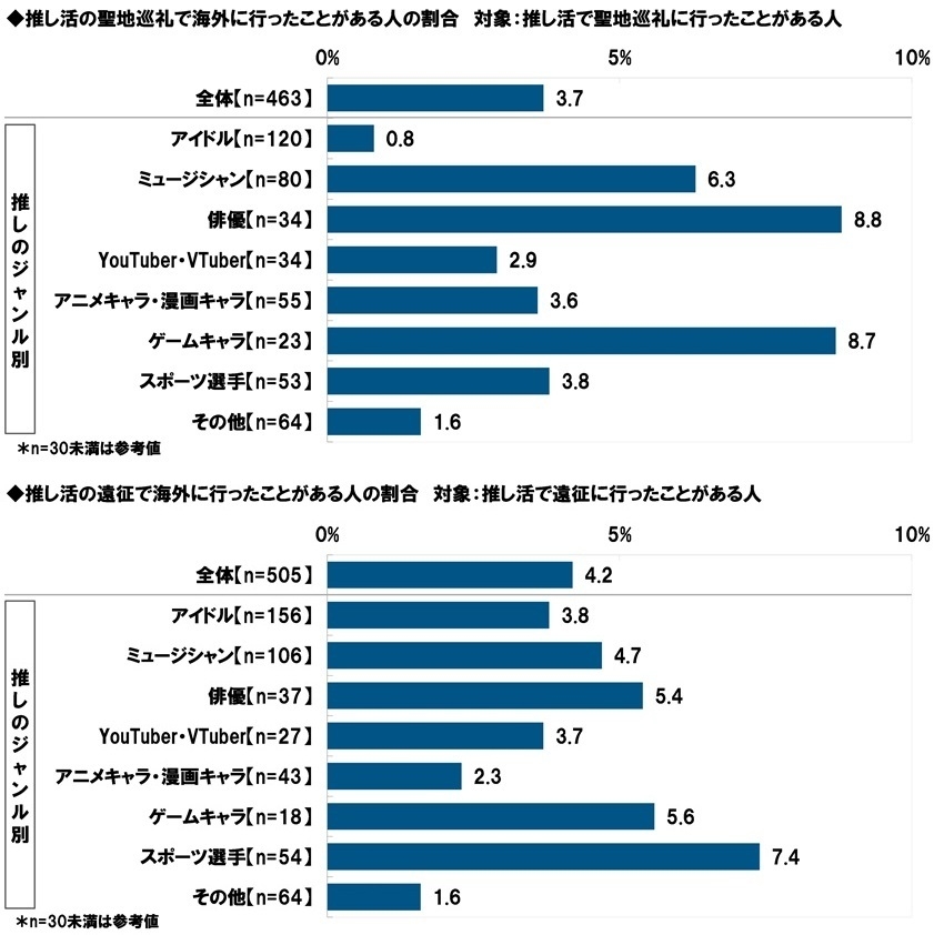 推し活の聖地巡礼・遠征で海外に行ったことがあるか