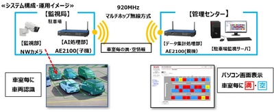 駐車場に革命を起こす※AIスマートパーキング誕生！！ 本年8月より全国一斉発売いたします　※特許出願中