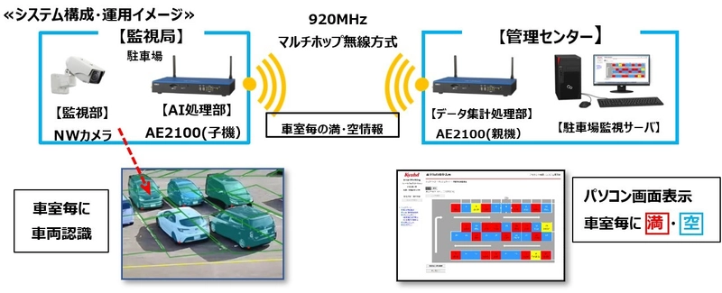 駐車場に革命を起こす※AIスマートパーキング誕生！！ 本年8月より全国一斉発売いたします　※特許出願中