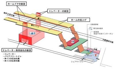 住吉駅が「安全・便利で快適な駅」に生まれ変わります ～エレベーター・ホームドアを 3月29日（日）から供用開始～ これにより、本線・阪神なんば線・神戸高速線全駅の 段差解消が完了
