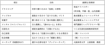 多面的育成プログラム概要