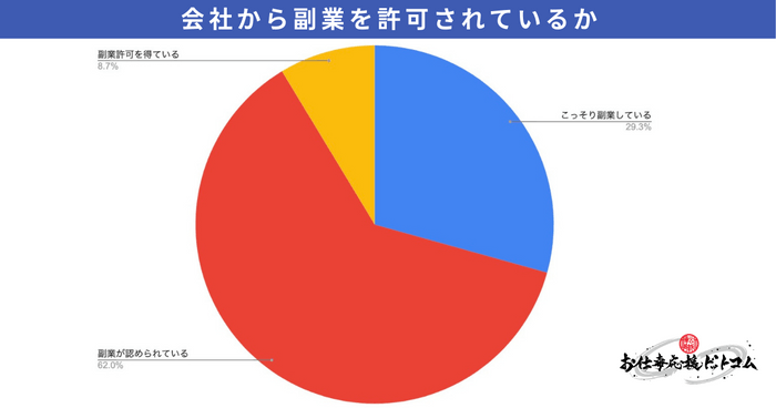 副業許可状況