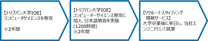 ■日本就職プログラムのスキーム