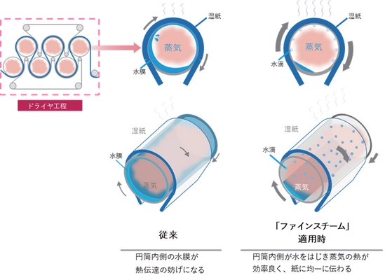 “Kurita Dropwise Technology(R)”を活用した 「ファインスチーム(TM)」が 紙パルプ技術協会の「佐々木賞」を受賞