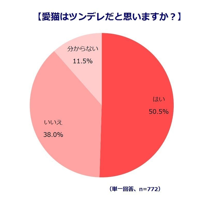 調査結果３