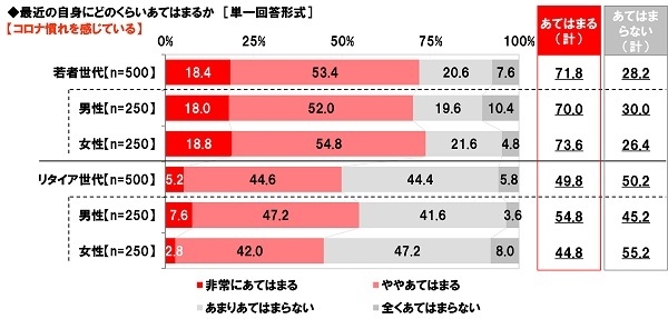 コロナ慣れを感じているか