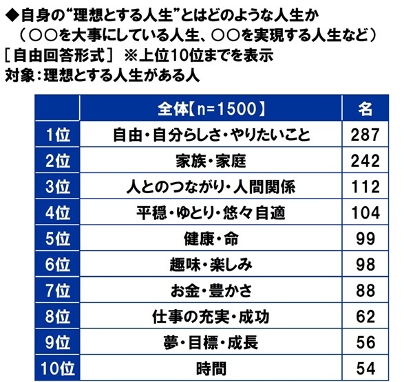 自身の“理想とする人生”とはどのような人生か