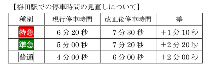 梅田駅での停車時間の見直しについて