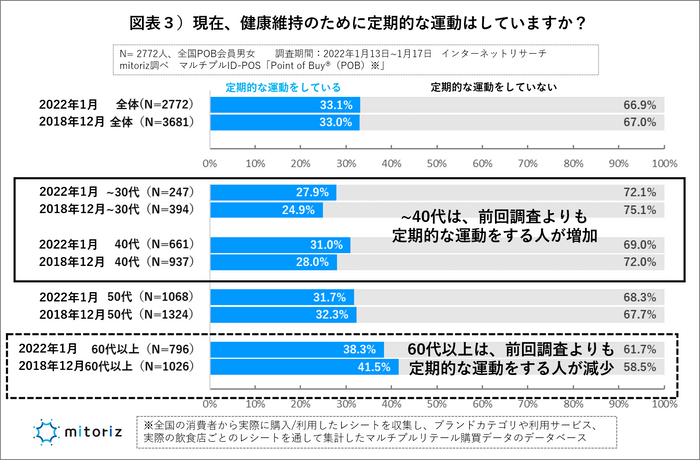 図表３