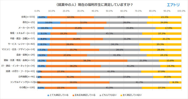 （就業中の人）現在の福利厚生に満足していますか？