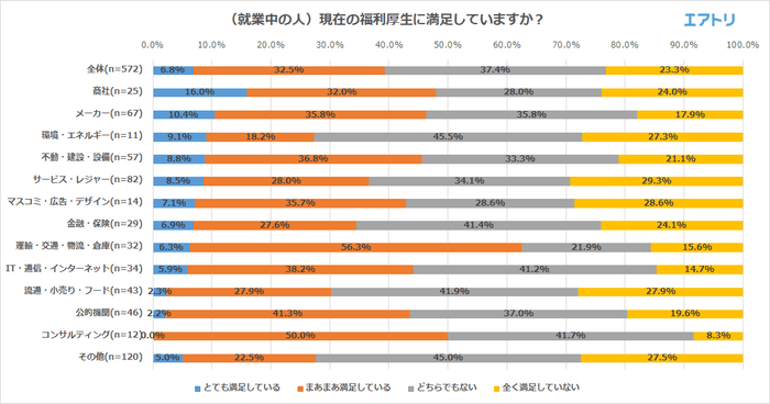 (就業中の人)現在の福利厚生に満足していますか?