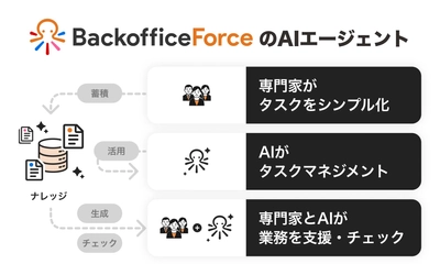 「AIがタスクをマネジメント」、バックオフィス支援に特化したAIエージェントの提供を開始