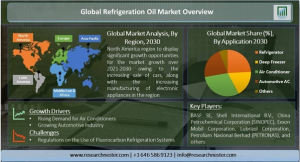 冷凍油市場―タイプ別{鉱油（ナフテンなど）、および合成油（グリコール、アルキルベンゼンなど）};冷媒の種類別;アプリケーション別（冷蔵庫、冷凍庫、エアコンなど）-世界の需要分析と機会の見通し2030年