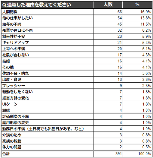 図2：退職した理由を教えてください