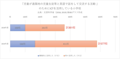 ICT発展により広がるオンライン国際交流に関する記事公開