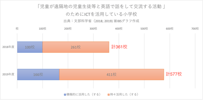 小学校におけるITC活用の現状