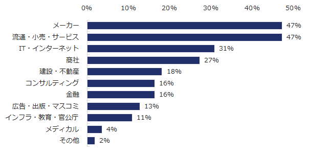 図:異業種転職者の転職前業種