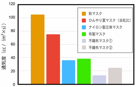 通気性グラフ