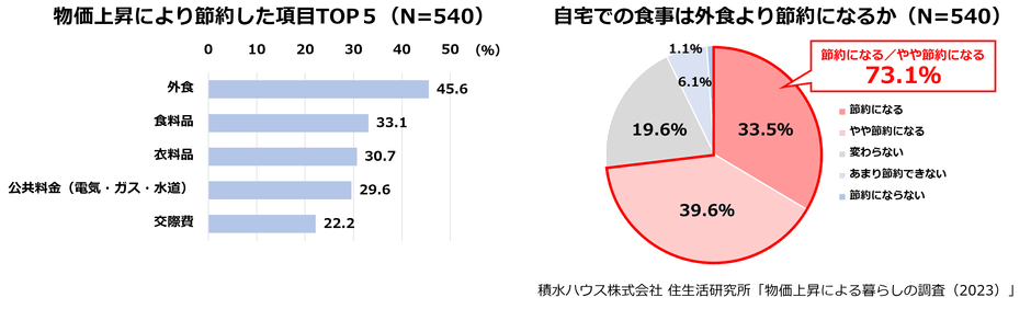 積水ハウス株式会社 住生活研究所「物価上昇による暮らしの調査(2023年)」3
