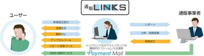 通販事業者のLTV向上を支援する 新サービス『通販LINKS』を7月19日に提供開始