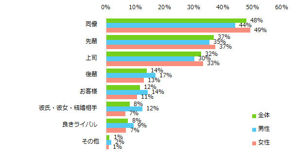 アルバイト先での出会いに「期待している」「多少期待している」を選んだ方に伺います。どんな方との出会いを期待していますか?(複数回答可)