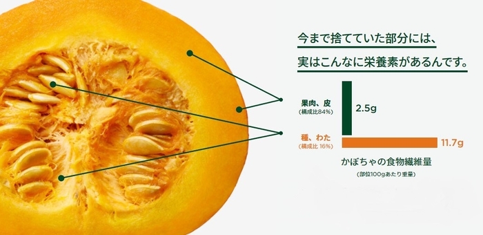 今まで捨てていた部分には、実はこんなに栄養素があるんです。