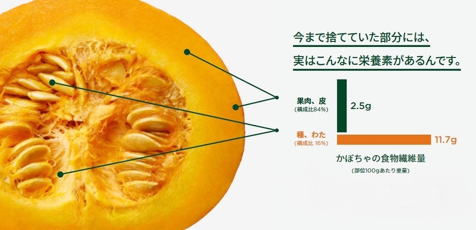 今まで捨てていた部分には、実はこんなに栄養素があるんです。
